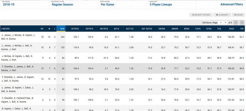 Walton&#039;s most trusted five-man unit of McGee, James, Ingram, Kuzma and Lonzo is barely breaking even