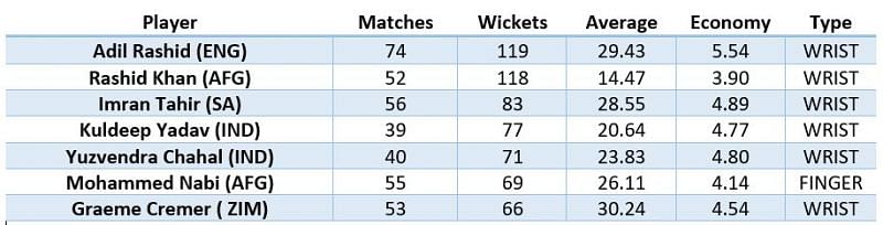 Spinners in ODIs from April&#039;15 - Present