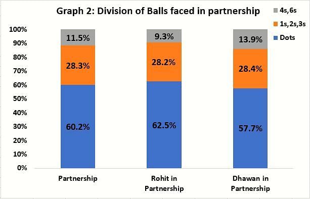 Balls faced break-up in partnership