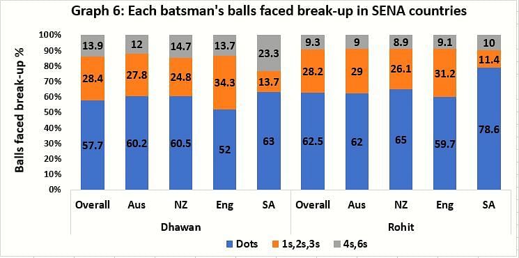 Balls faced break-up for each batsman in SENA nations