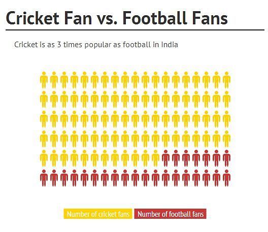 IPL fans vs FIFA World Cup fans in India
