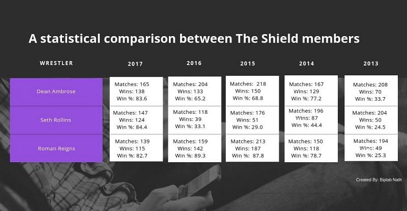 A comparison of the number of wins among the Shield members