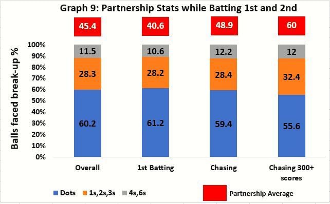 Stats during 1st and 2nd batting