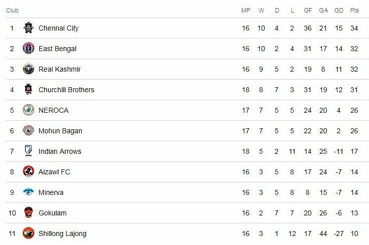 Hero I-League 2018-19: How They Stand (as on February 17, 2019)