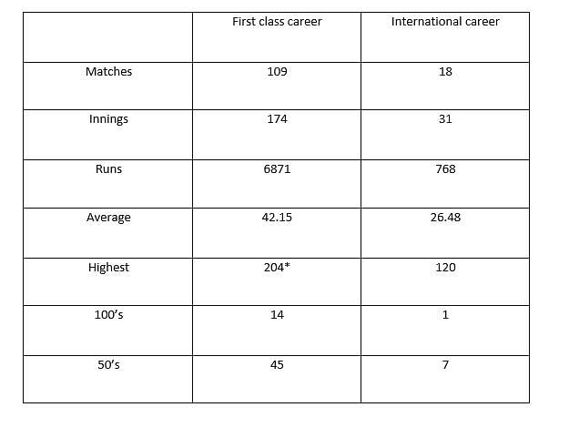 Suresh Raina&#039;s Domestic and International career record.