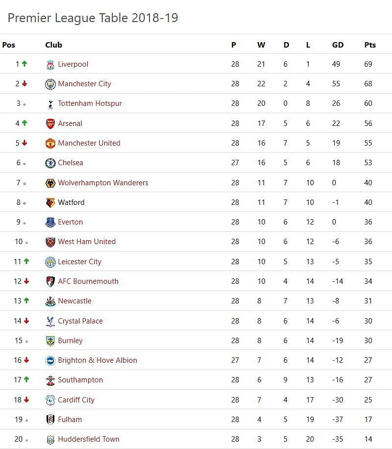 Epl results and table