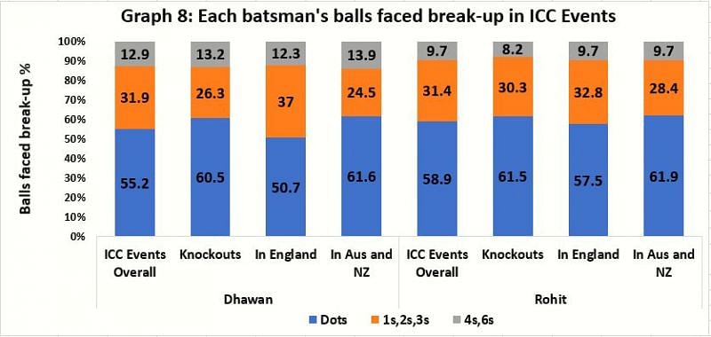 Balls faced division for each batsman in ICC Events