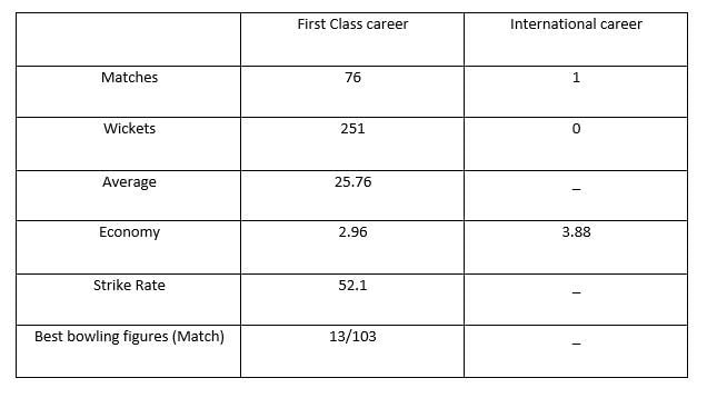 Unadkat&#039;s international and domestic record.