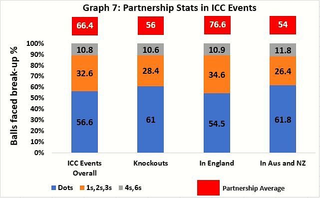Stats in ICC Events