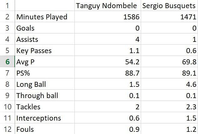 Tanguy Ndombele vs Sergio Busquets: League stats 2018/19