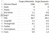 Tanguy Ndombele vs Sergio Busquets: League stats 2018/19