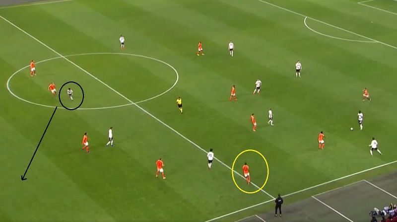 Dumfries (circled yellow) is dragged out of position while Gnabry (circled black) spots the space and makes a run.