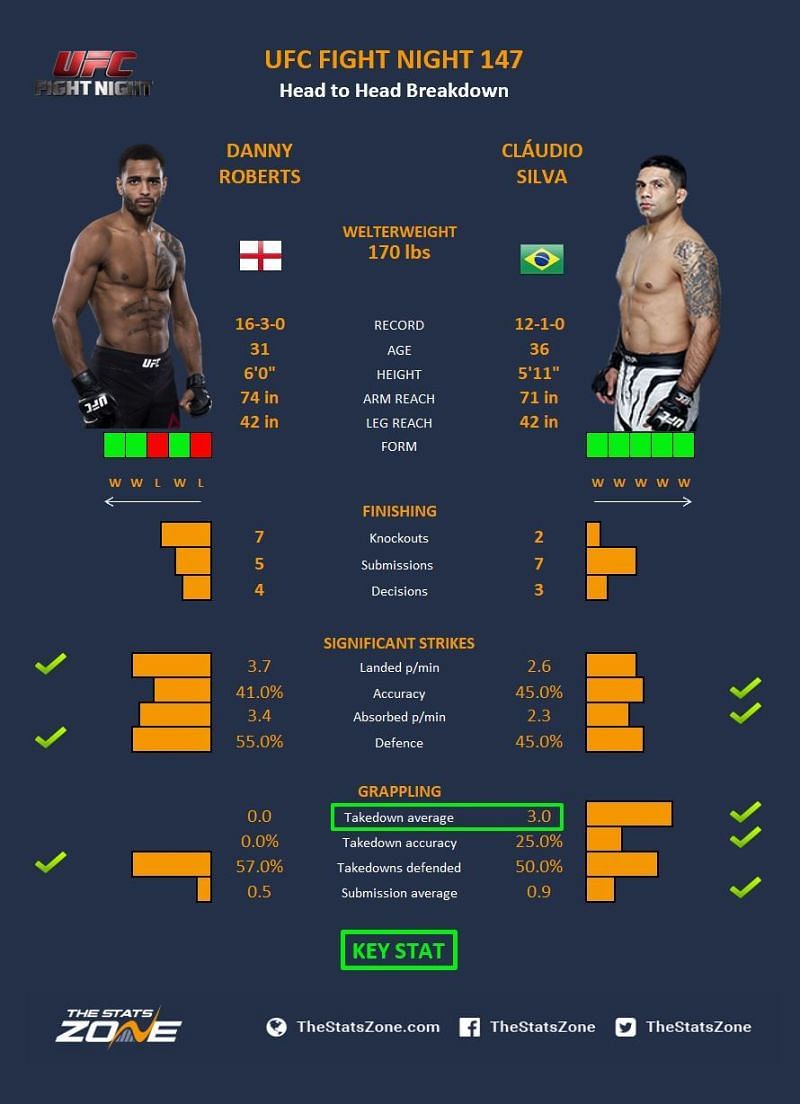 Silva vs. Roberts.