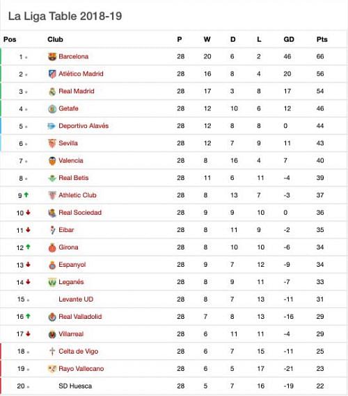 Laliga Table Gameweek 28 Results Scores Lionel Messi Extends Barcelona S Lead At The Top