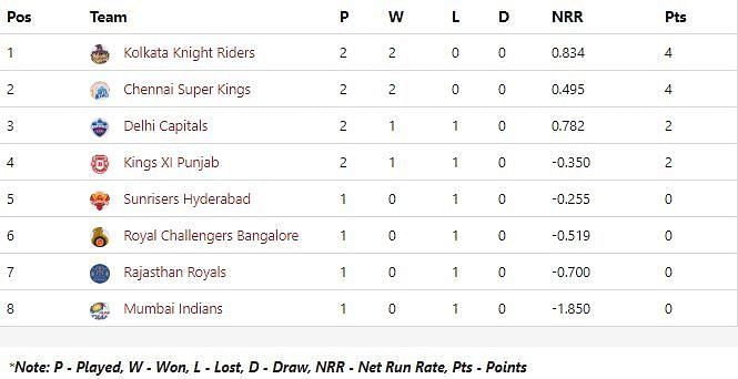 Points Table