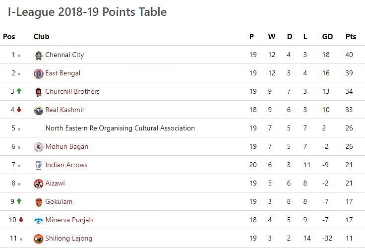 The I-League table