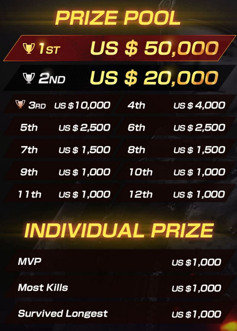 The distribution of the prize pool.
