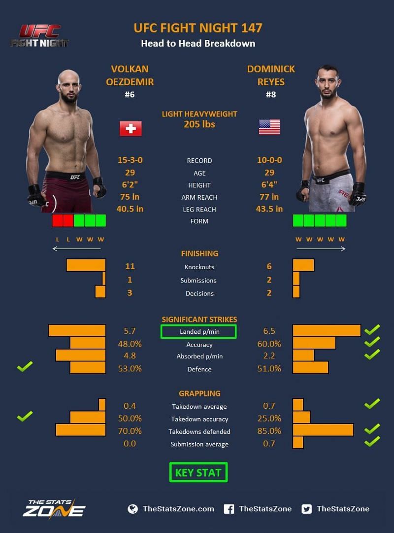 Reyes vs. Oezdemir.