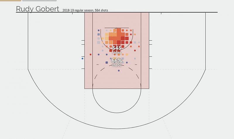 Rudy Gobert&#039;s shot chart during the 2018/2019 NBA season as of March 10th, 2019.