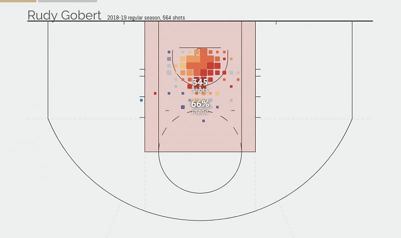 Rudy Gobert's shot chart during the 2018/2019 NBA season as of March 10th, 2019.