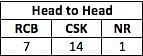 CSK and RCB head to head