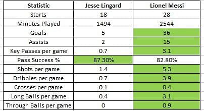 Lingard vs Messi
