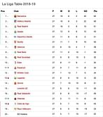La Liga table: Gameweek 27 Results & Scores - Barcelona continue title charge