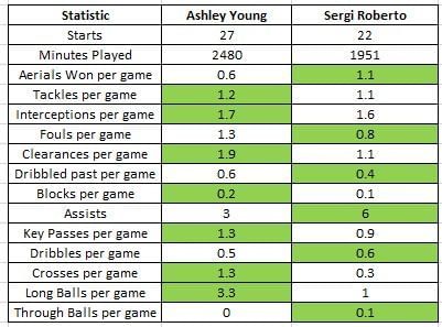 Young vs Roberto