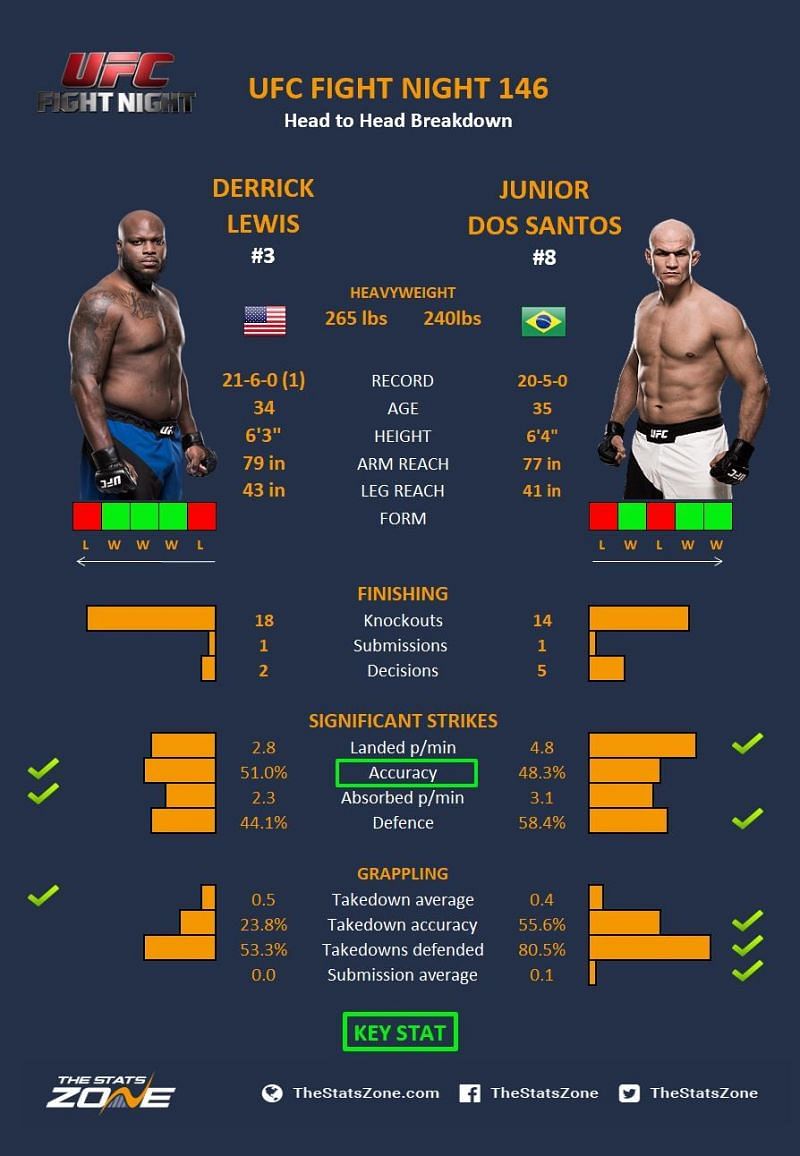 Lewis vs. Dos Santos