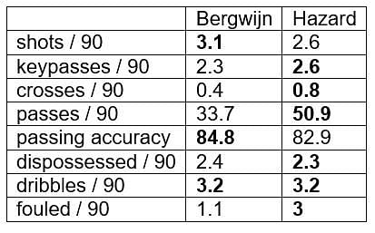 Bergwijn&#039;s statistics compared to Hazard&#039;s