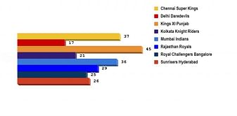 IPL Stats, Analyzing the Defending Champs: A deep dive into Chennai Super Kings’ performance