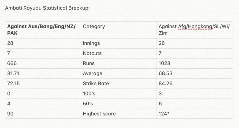 The statistical breakup of Ambati Rayudu