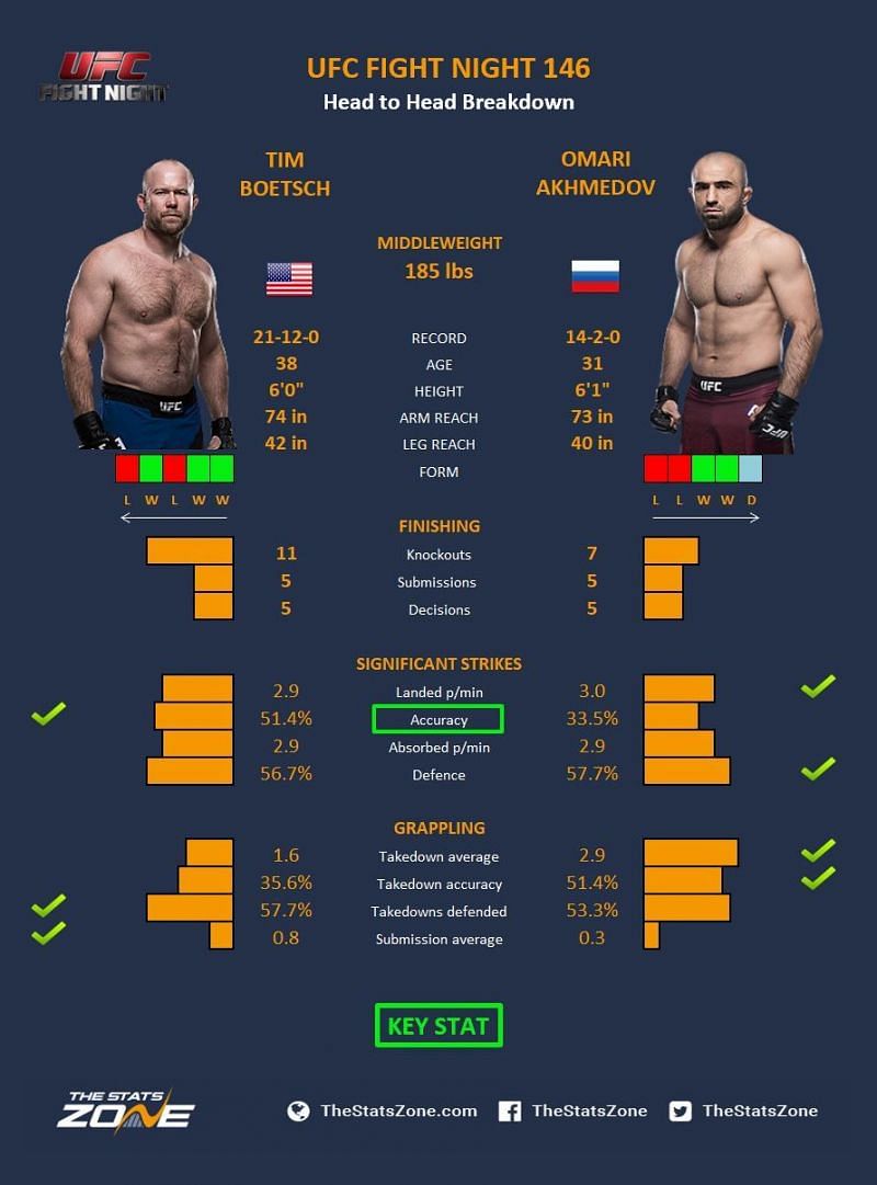 Boetsch vs. Akhmedov