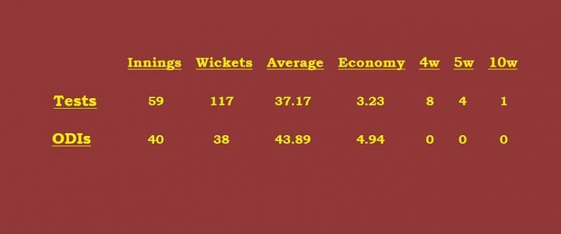 Devendra Bishoo's career stats