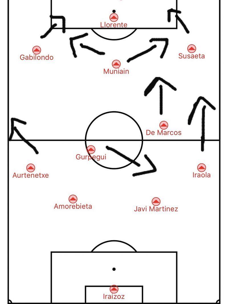 Bielsa&#039;s tactics during his Bilbao d