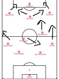 Bielsa's tactics during his Bilbao d