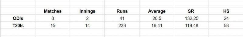 Rishabh Pant Stats