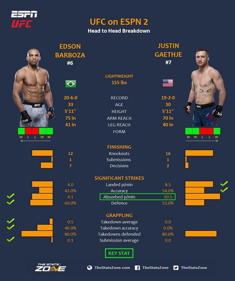 Barboza vs. Gaethje