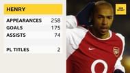 Thierry Henry's stats (Courtesy: BBC Sports)