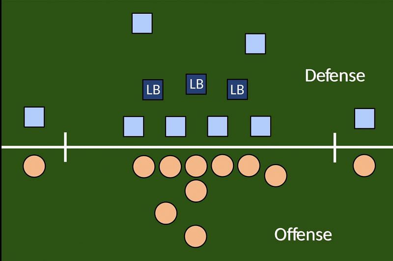 Diagram of a 4-3 NFL Defense