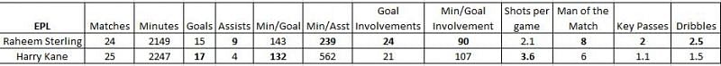 Sterling vs Kane-EPL Stats Comparison