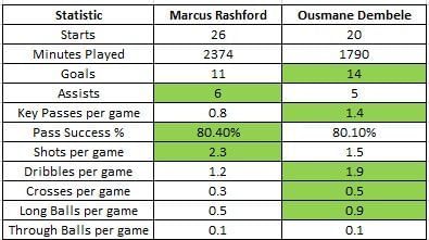 Rashford vs Dembele