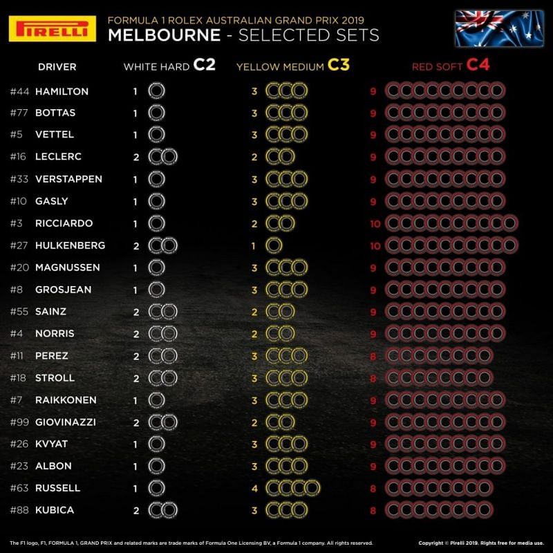 Tyre allocation for Australian Grand Prix 2019