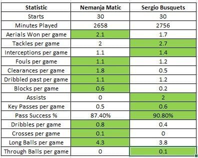 Matic vs Busquets