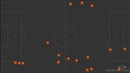 Netherlands loss of possession in the first half was majorly in the wide areas.