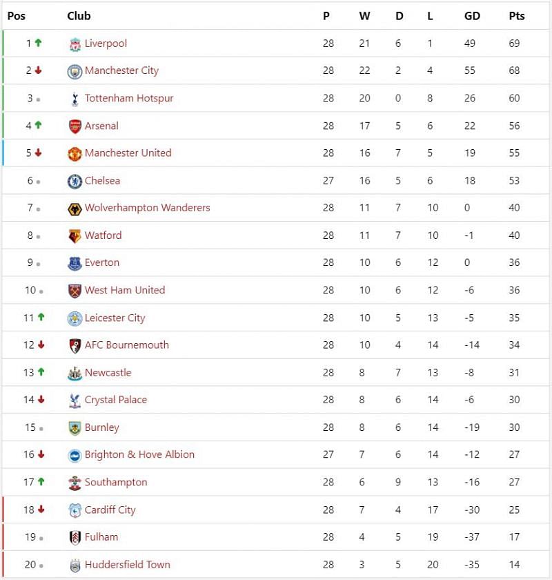 EPL Table, Fixtures and Schedule Summary before Gameweek 29