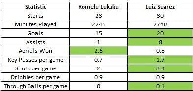 Lukaku vs Suarez