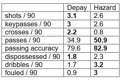 Depay&#039;s statistics compared to Hazard&#039;s