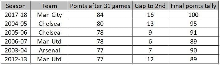 Teams that have performed better than LFC at the same stage