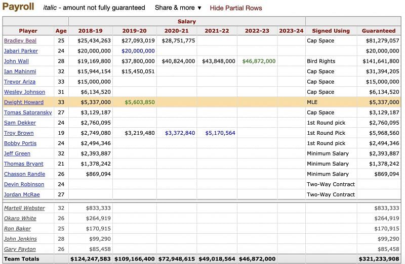 While the Wizards will soon see the back of some hefty salaries, with Beal's contract set to expire after next season, will he end up moving on regardless?